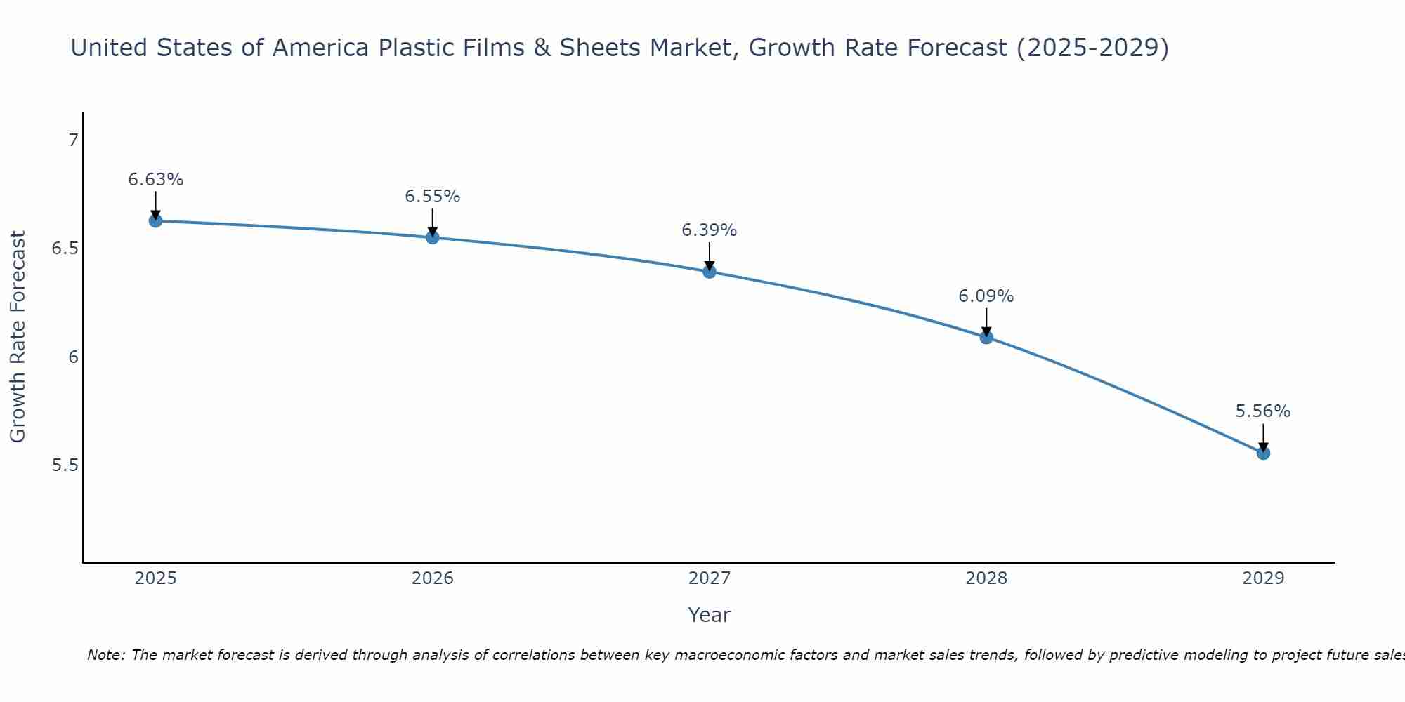 United States of America Plastic Films & Sheets Market Growth Rate